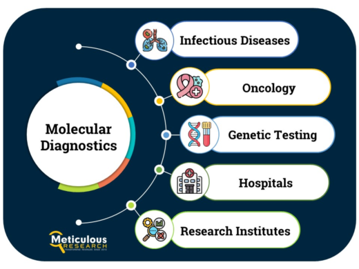 Meticulous Research Releases New Report: Molecular Diagnostics Market Expected to Hit $46.69 Billion