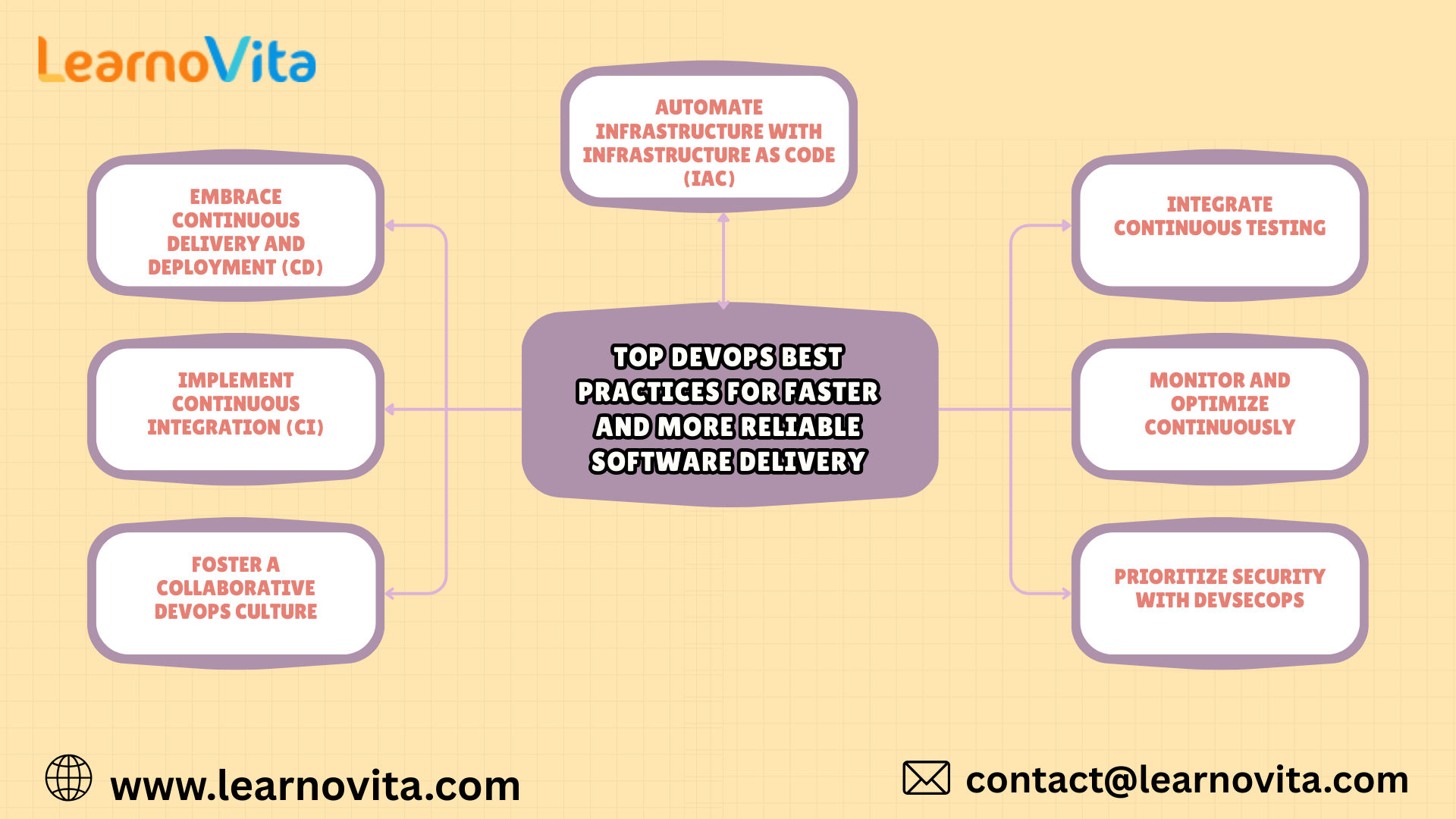 DevOps Best Practices for Faster Reliable Software Delivery