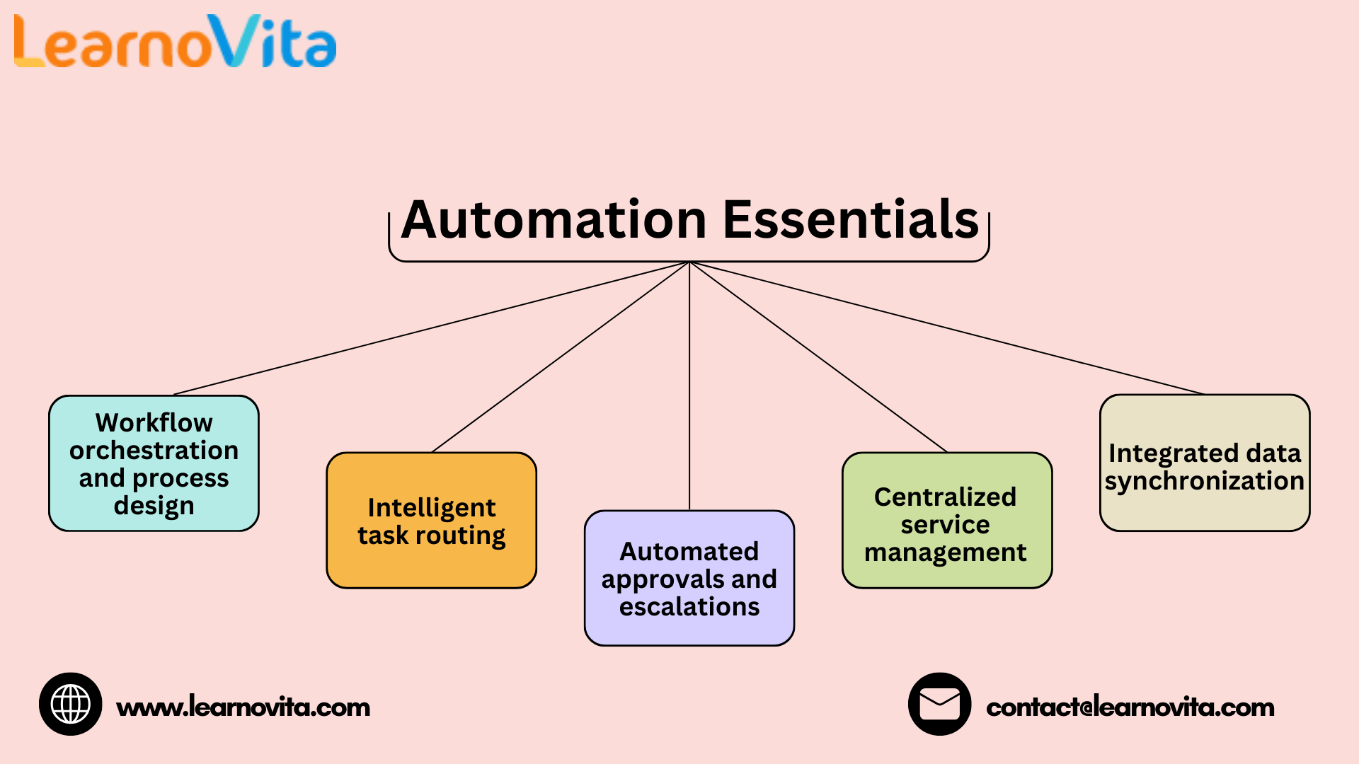 Streamlining Business Processes Efficiently