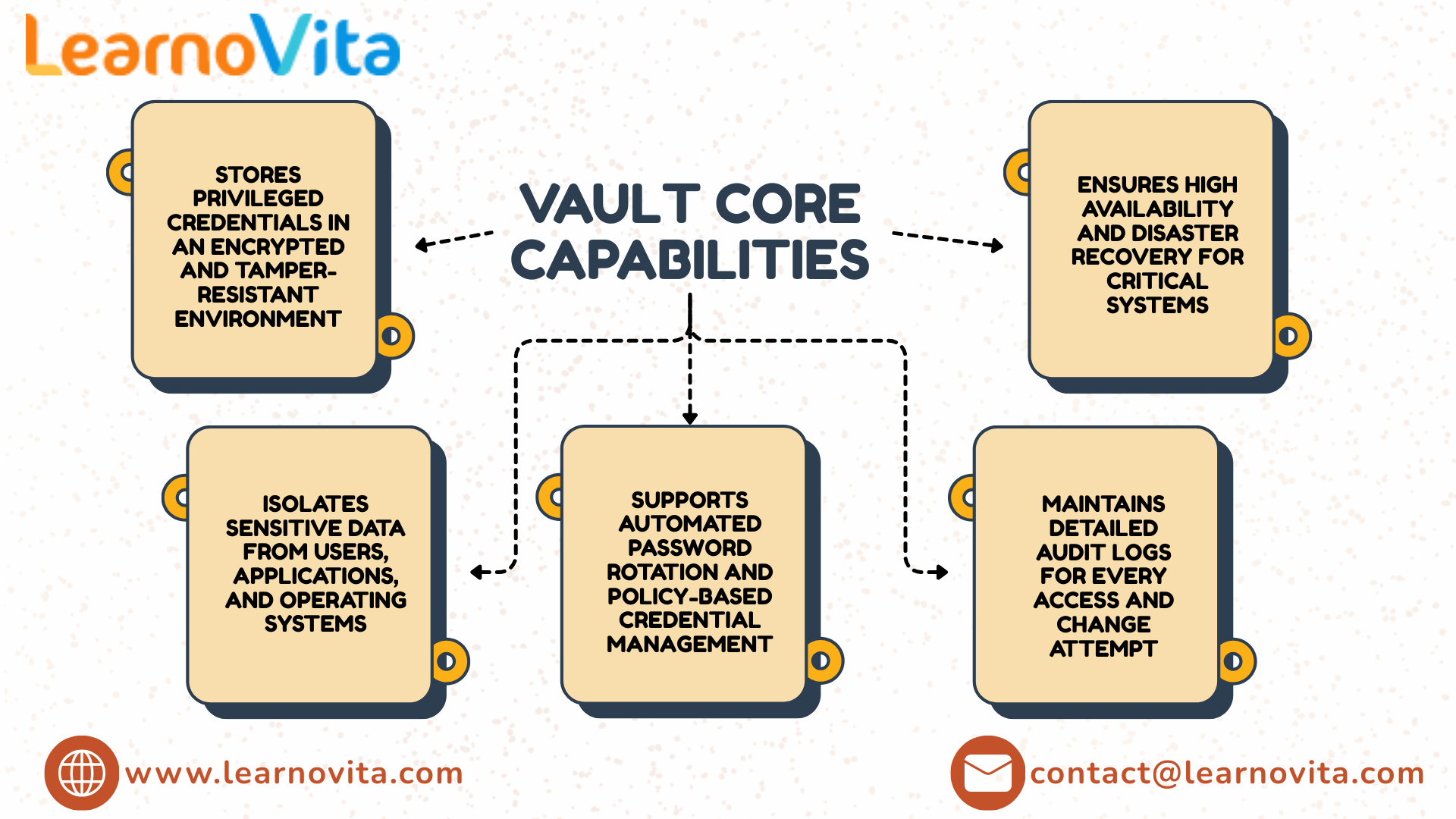 CyberArk Vaults and Safes Explained for IT Professionals