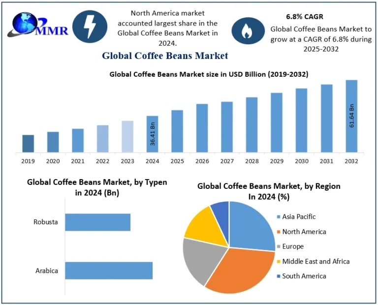 Coffee Beans Market Industry Overview and Market Landscape