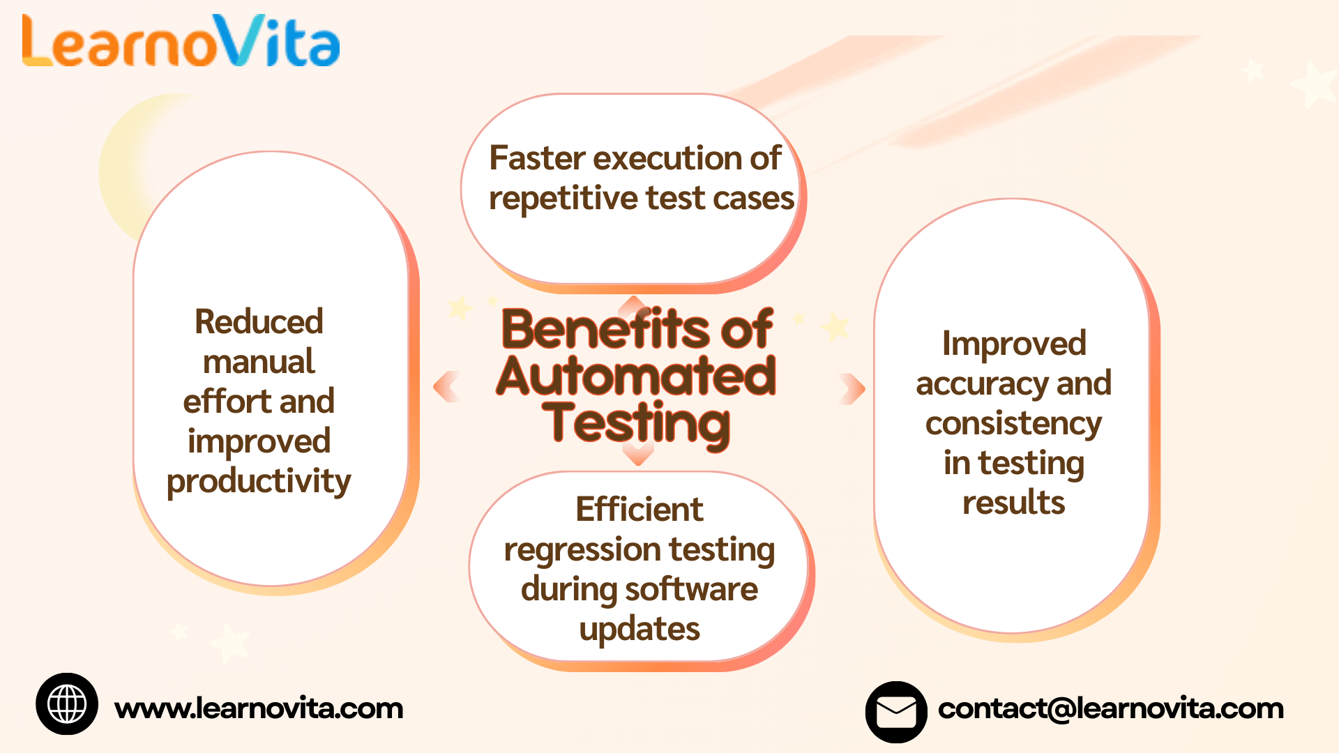 Evolution of Software Testing from Manual