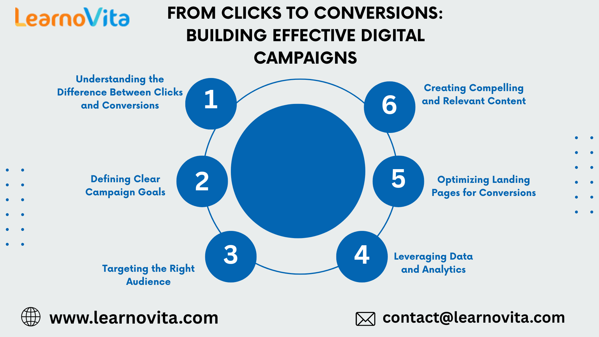 From Clicks to Conversions Building Digital Campaigns