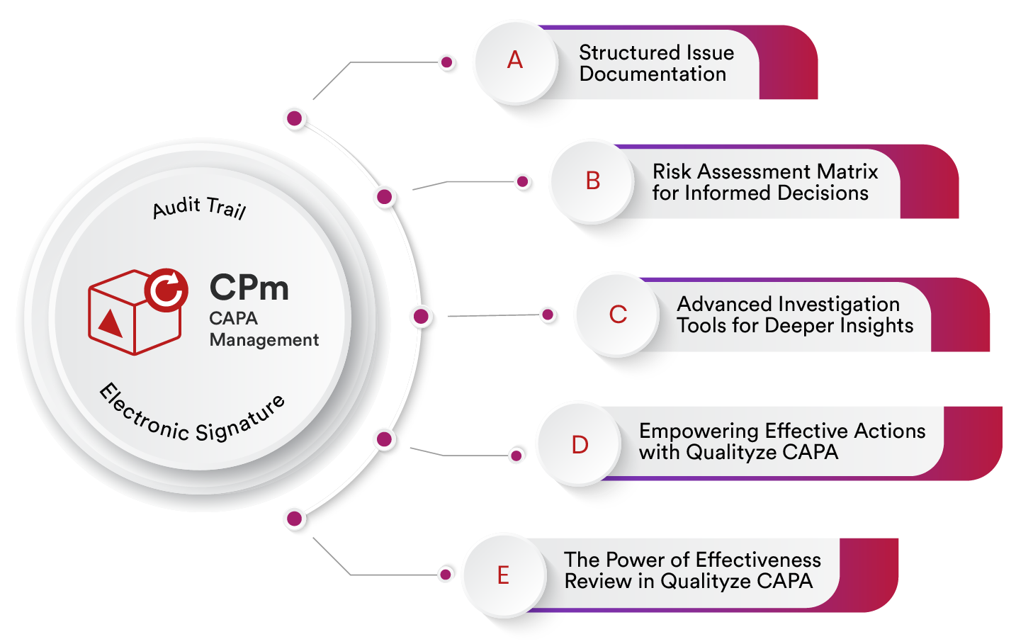 Corrective and Preventive Action Software USA Qualityze