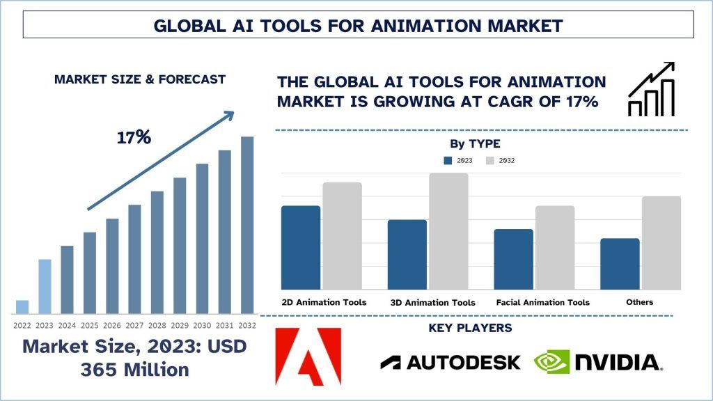 AI Tools for Animation Market Size Growth Forecast 2032