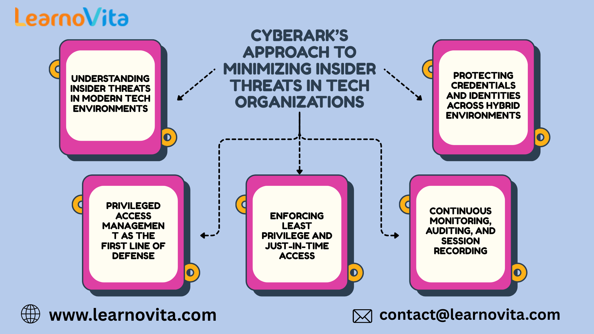 CyberArk’s Approach to Minimizing Insider Threats in Tech
