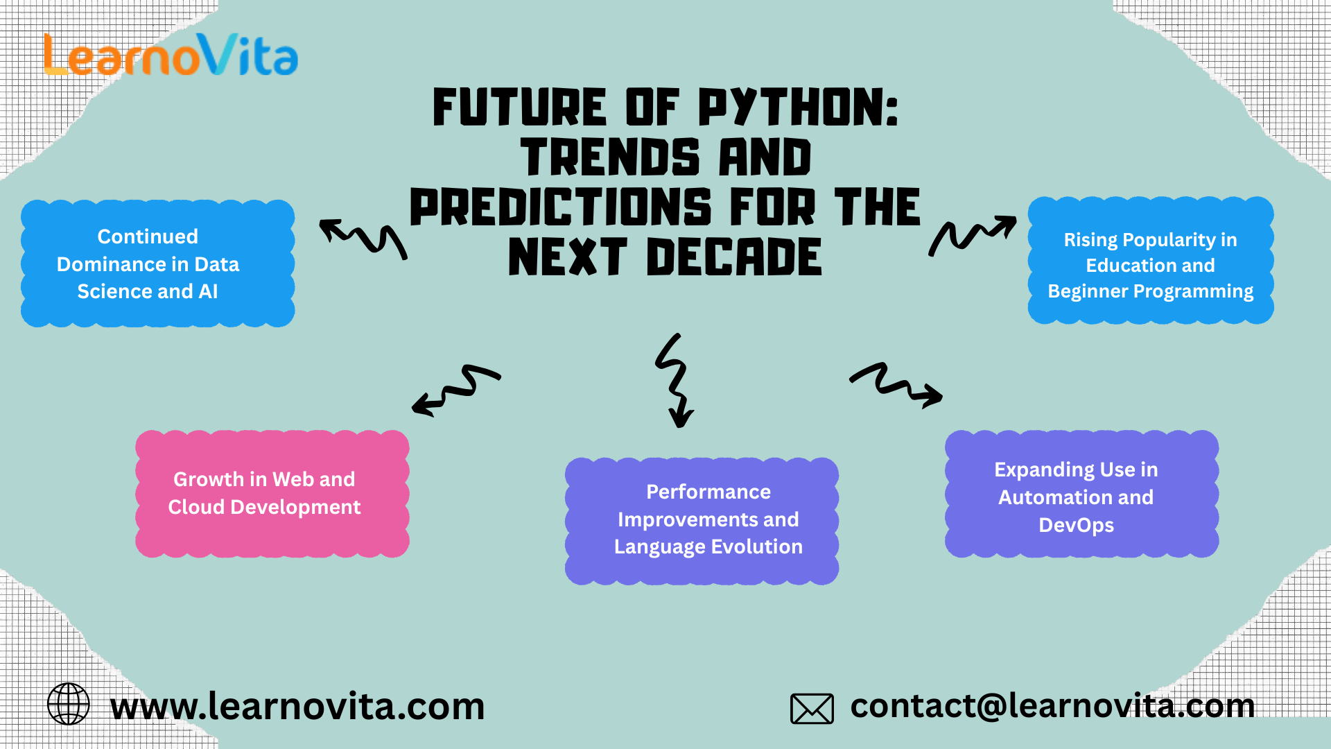 Future of Python: Trends and Predictions for the Next Decade