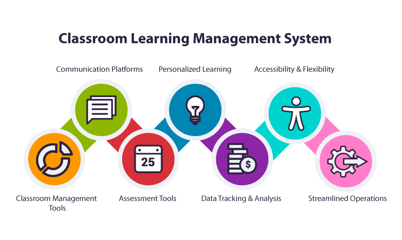 what is classroom learning management software