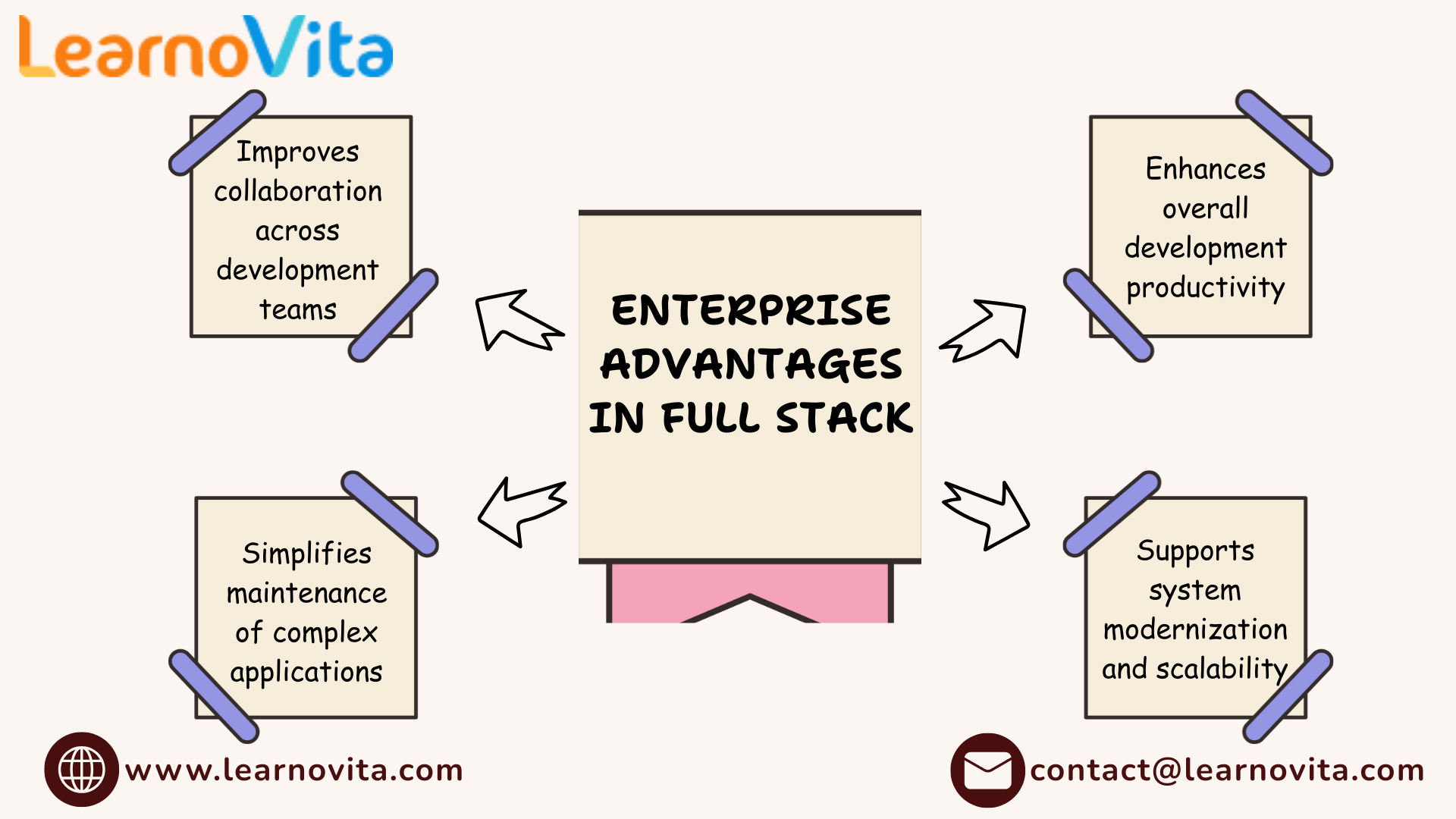 Role of Full Stack Development in Startups and Enterprises