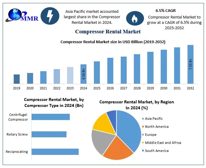 Compressor Rental Market Size, Future Scope