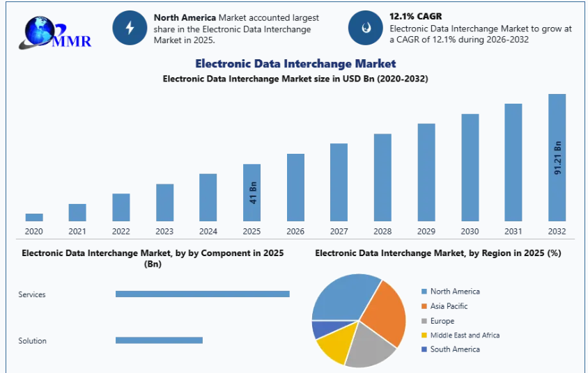 EDI Market Growth Driven by Cloud and Automation 