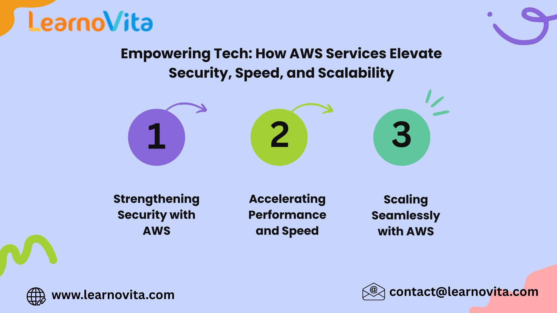 How AWS Services Elevate Security, Speed, and Scalability
