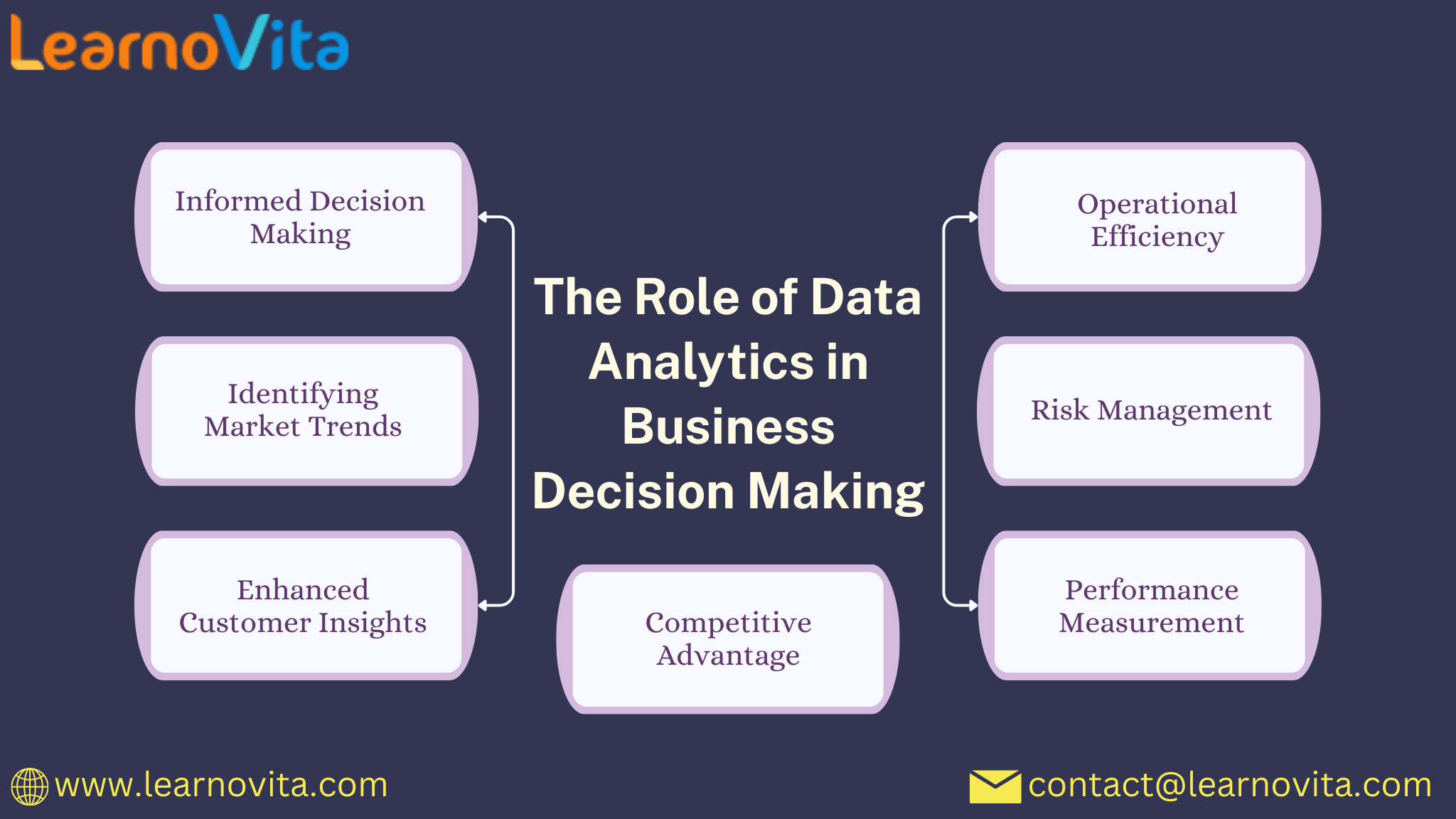 The Role of Data Analytics in Business Decision Making