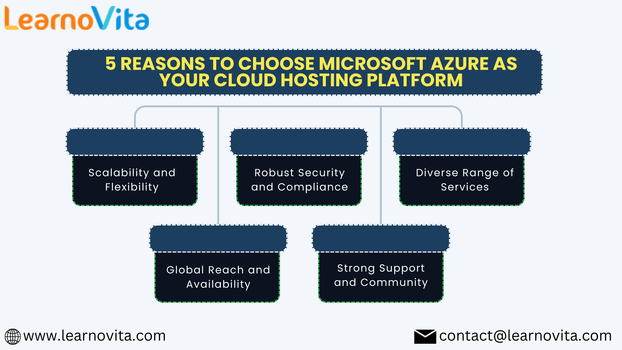 Reasons to Choose Microsoft Azure 
