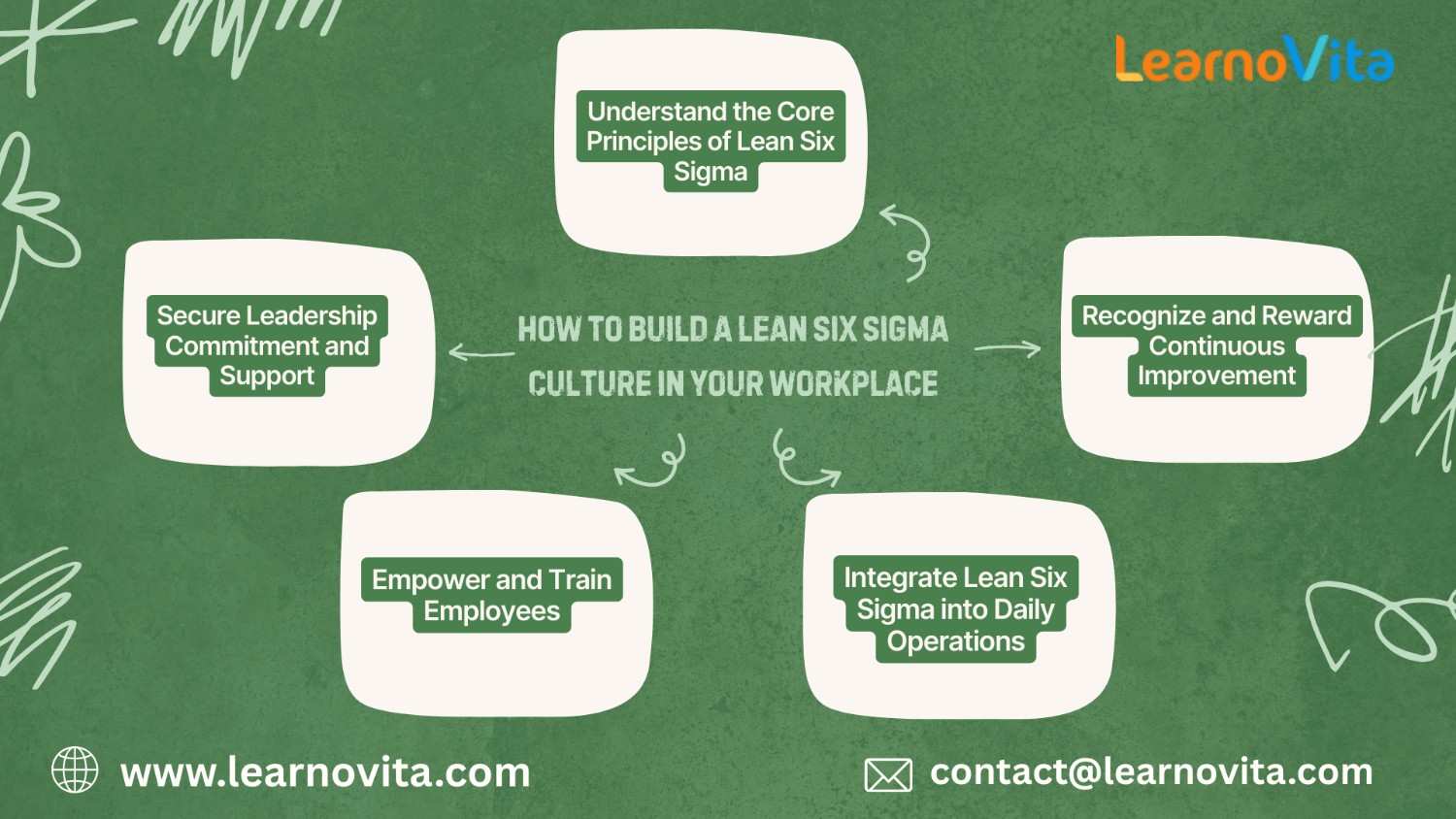 How to Build a Lean Six Sigma Culture in Your Workplace