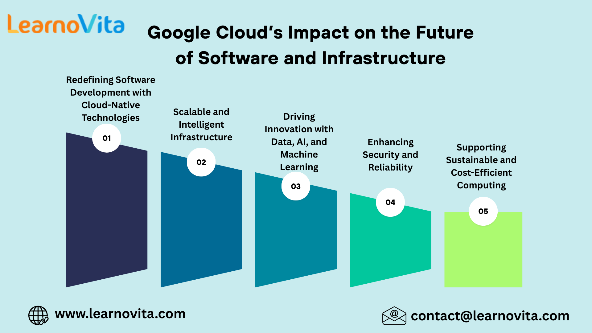Google Cloud Impact on the Future of Software