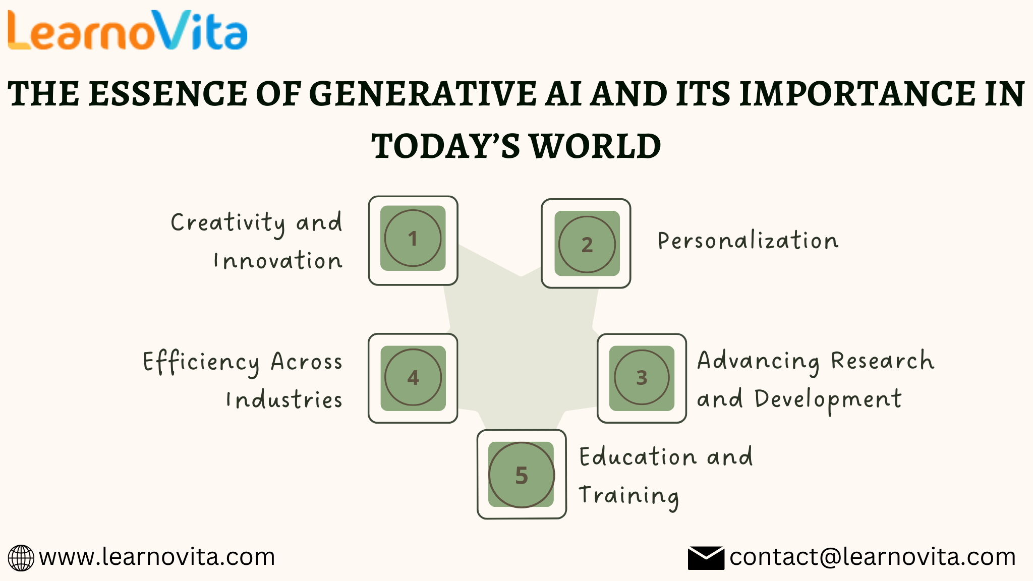 Generative AI and Its Importance in Today’s World