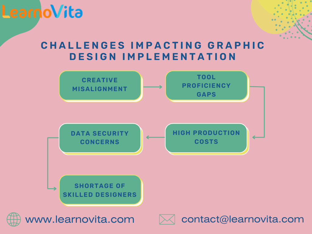 Graphic Design Accelerating Creative Innovation