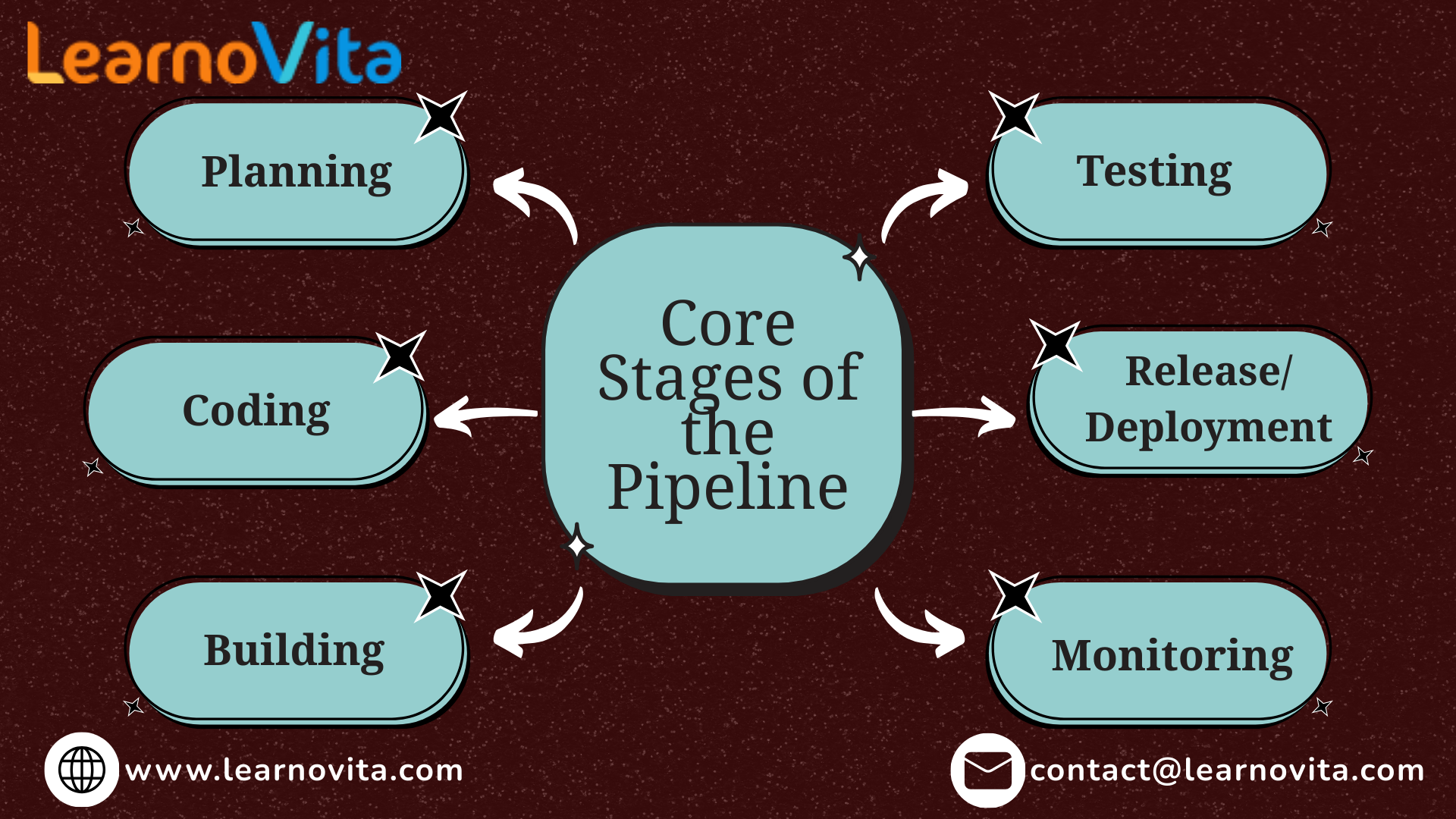 Understanding the DevOps Pipeline Stages and Tools