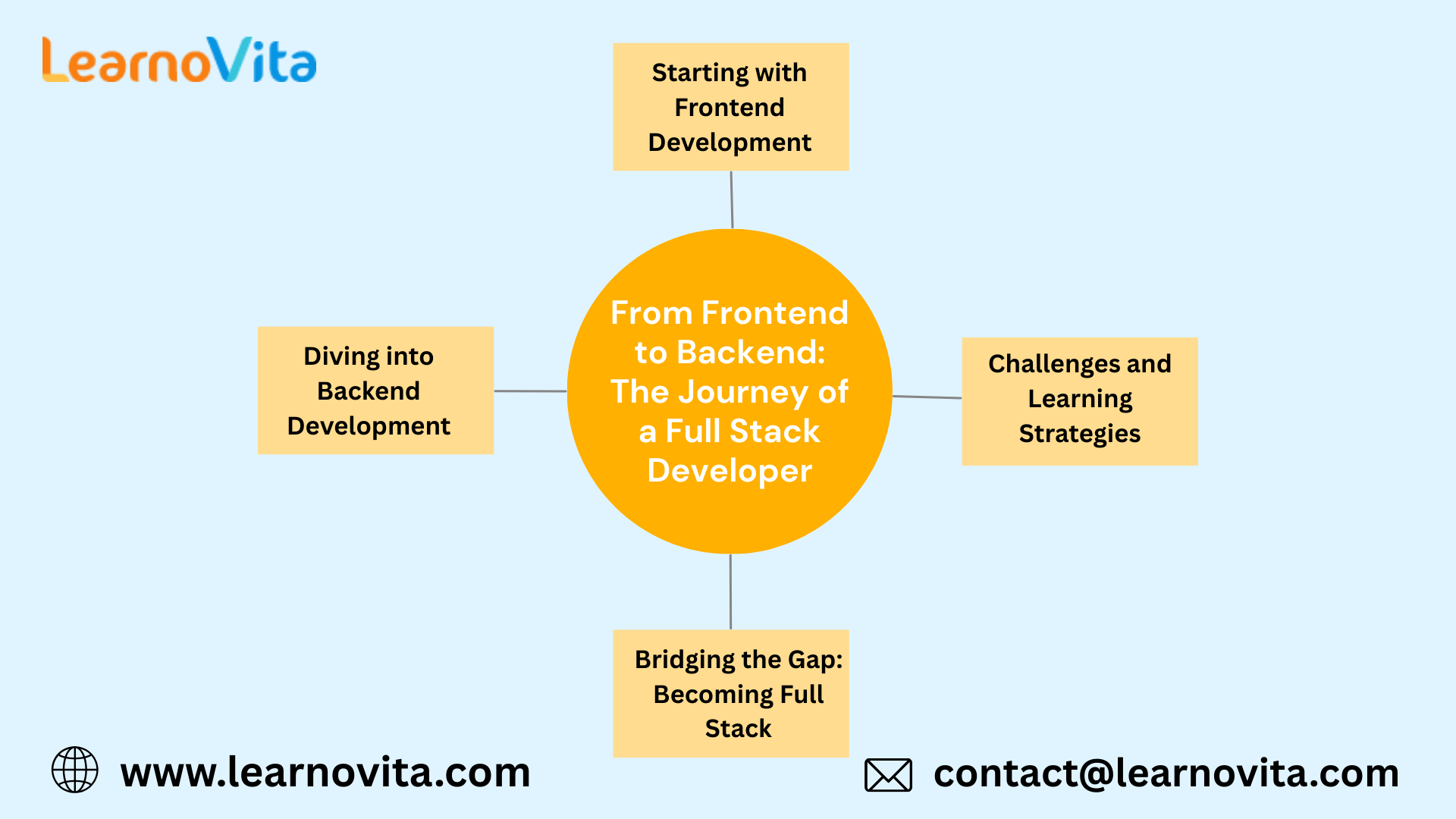 From Frontend to Backend Journey of a Full Stack Developer