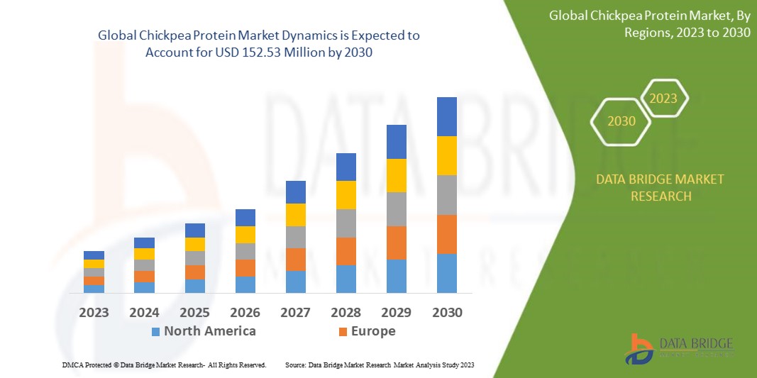 Chickpea Protein Market Size Share Trends Growth