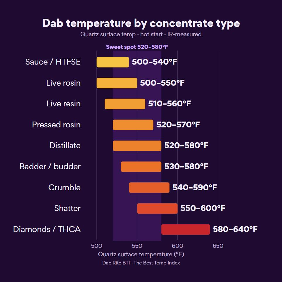 Dabbing Temps for Various Concentrate Types