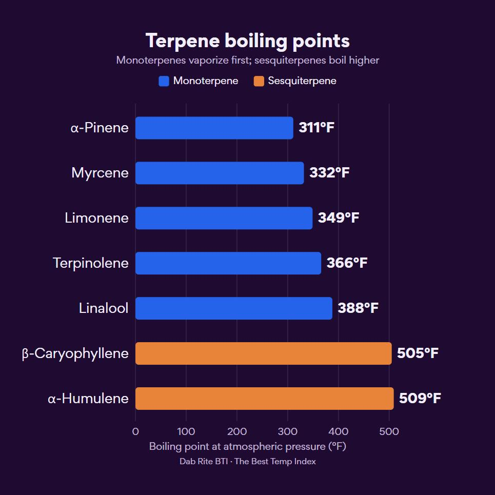Terpene Boiling Points