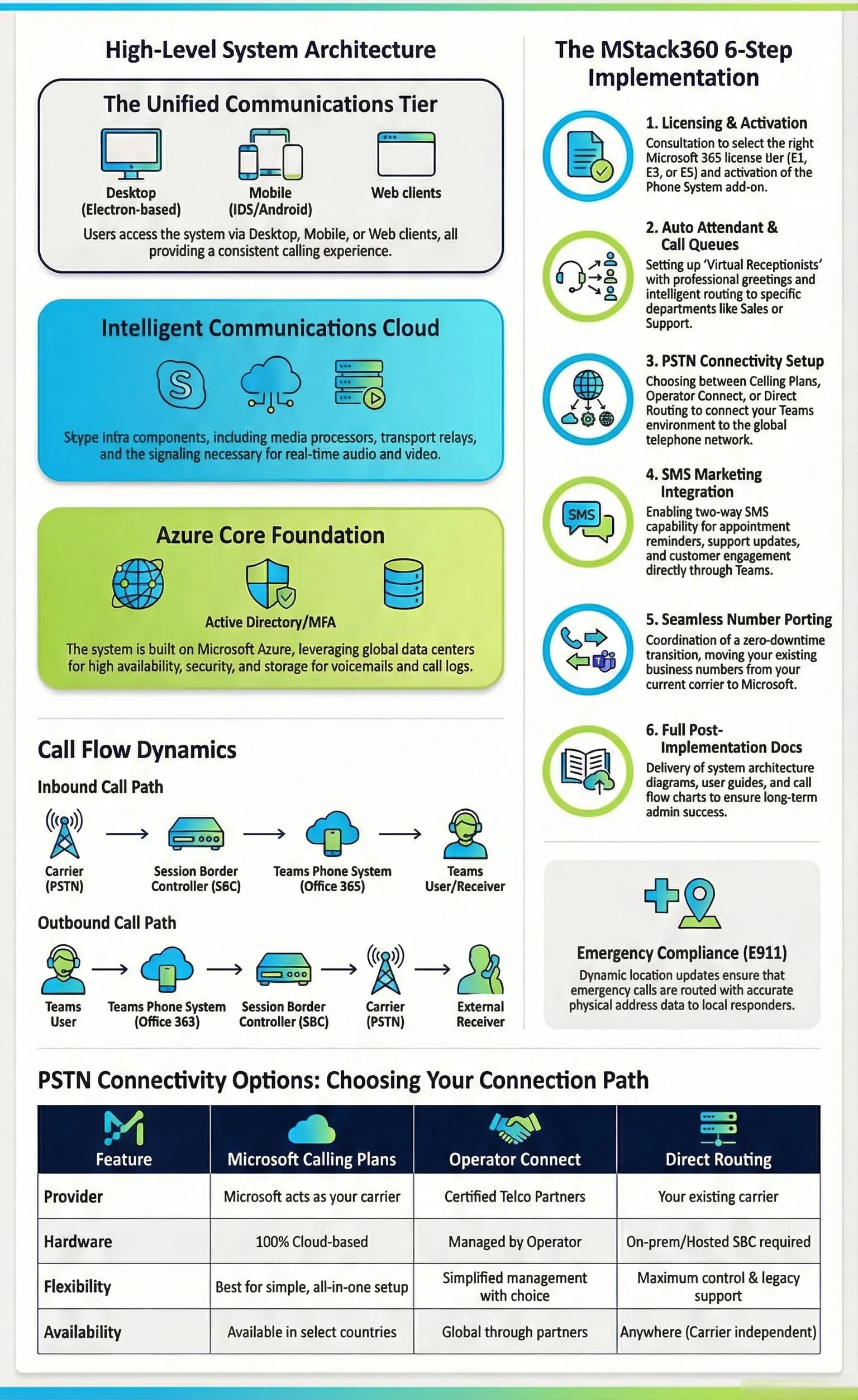 Teams Phone System Architecture