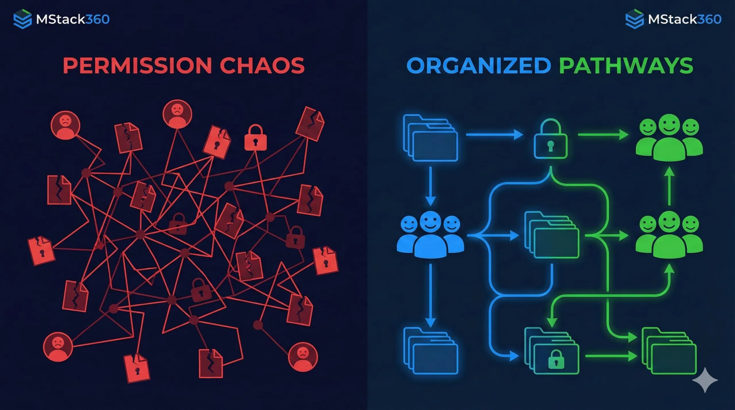 SharePoint Security and permission levels