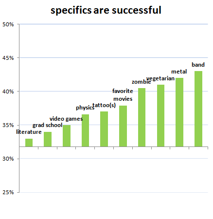 specifics chart