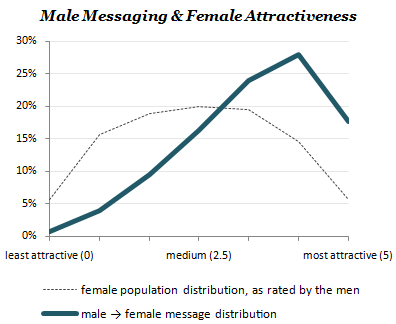 chart of male messaging