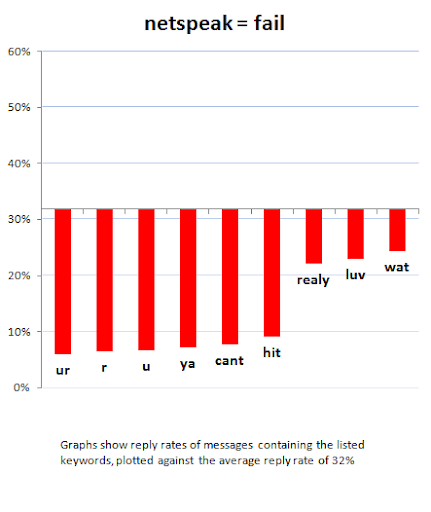 netspeak chart