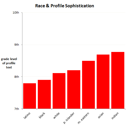 race and profile sophisitication chart