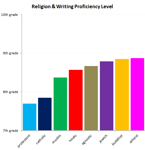 religion and writing proficiency chart