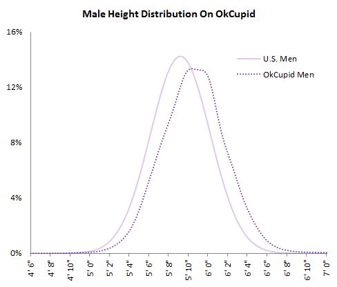 male height distribution chart