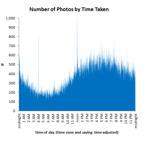 photo time taken chart