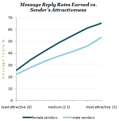 chart of message reply rates