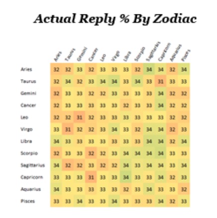 zodiac reply chart