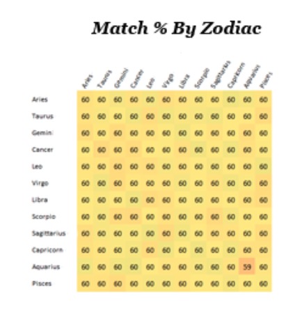 zodiac matches chart