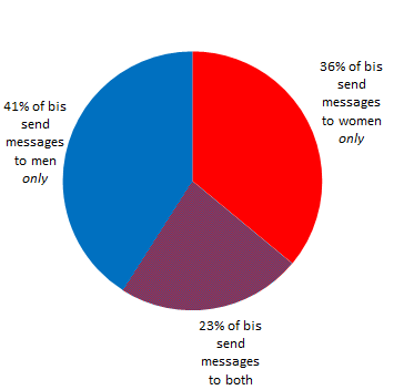 bisexual messaging chart