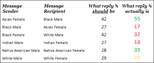 reply rate chart