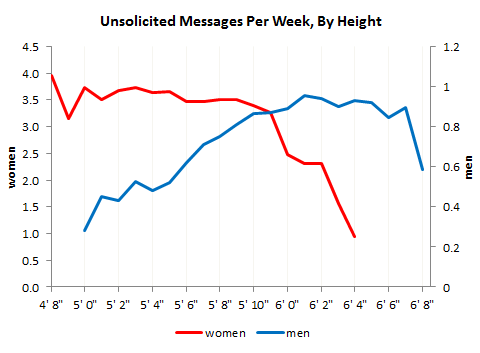 unsolicited messages by height