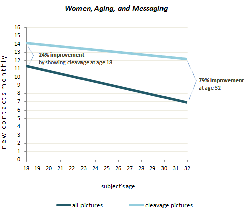 women aging chart