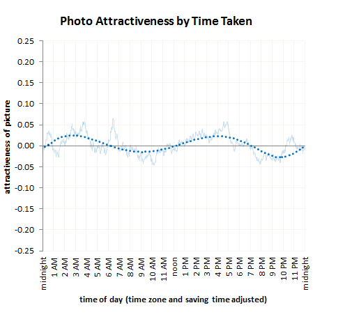 photo attractiveness time taken chart