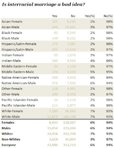 interracial marriage chart