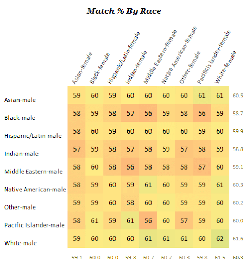 match rate by race chart