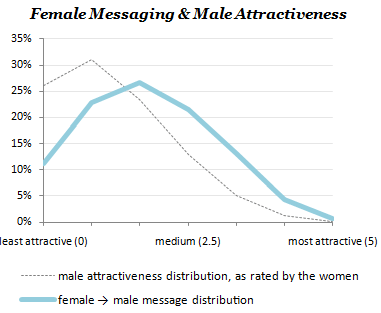 chart of female messaging