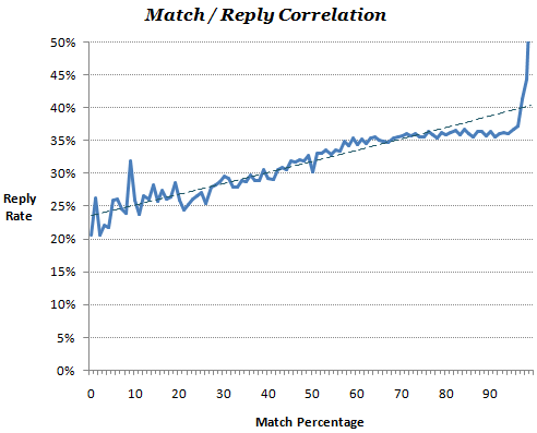 reply correlation chart