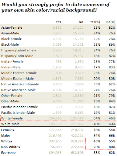 racial preference chart