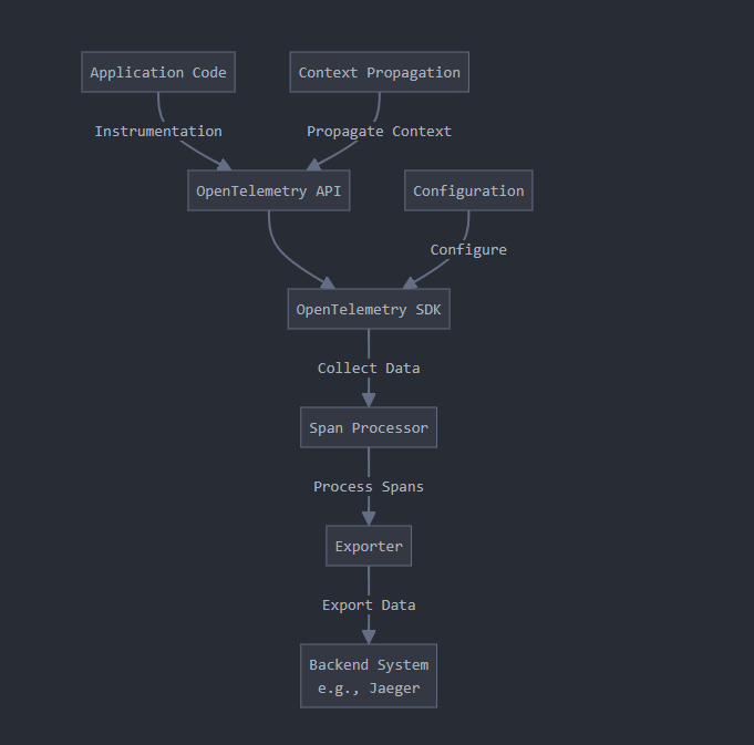 OpenTelemetry Workflow